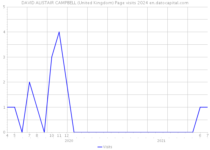 DAVID ALISTAIR CAMPBELL (United Kingdom) Page visits 2024 