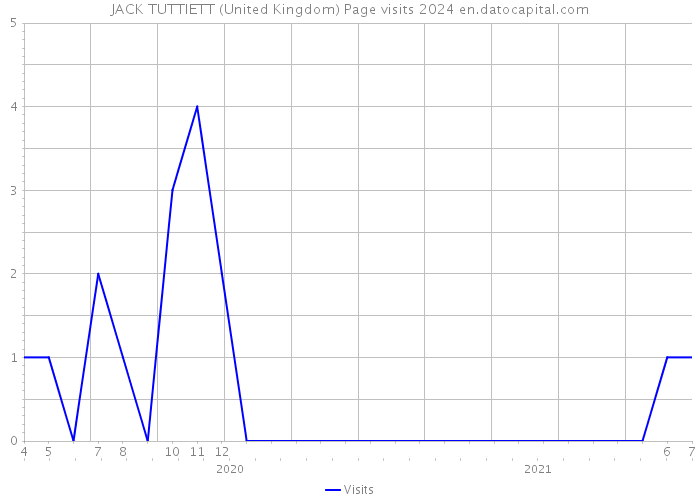 JACK TUTTIETT (United Kingdom) Page visits 2024 