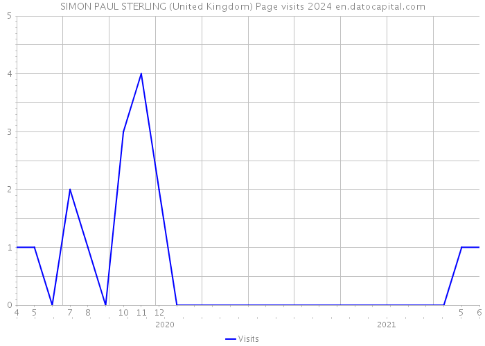 SIMON PAUL STERLING (United Kingdom) Page visits 2024 