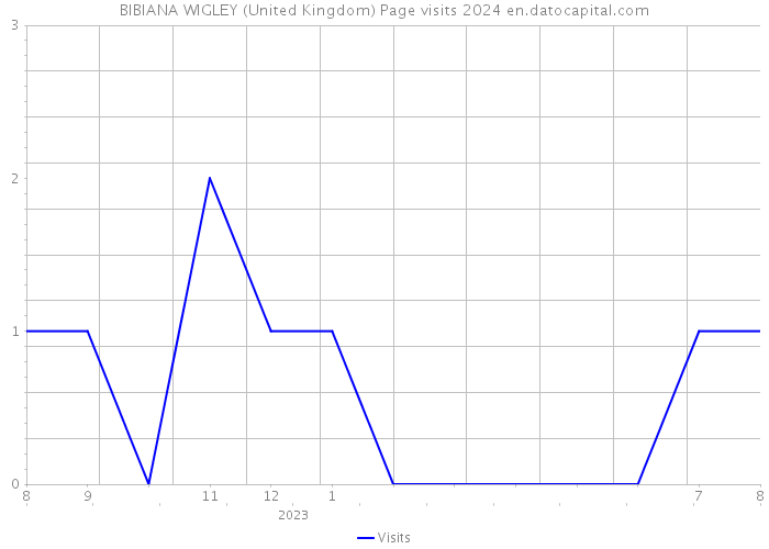 BIBIANA WIGLEY (United Kingdom) Page visits 2024 