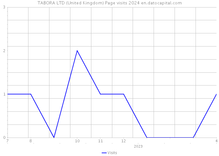 TABORA LTD (United Kingdom) Page visits 2024 