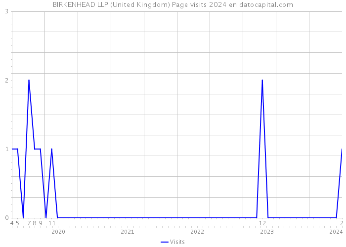 BIRKENHEAD LLP (United Kingdom) Page visits 2024 