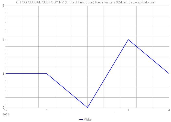 CITCO GLOBAL CUSTODY NV (United Kingdom) Page visits 2024 