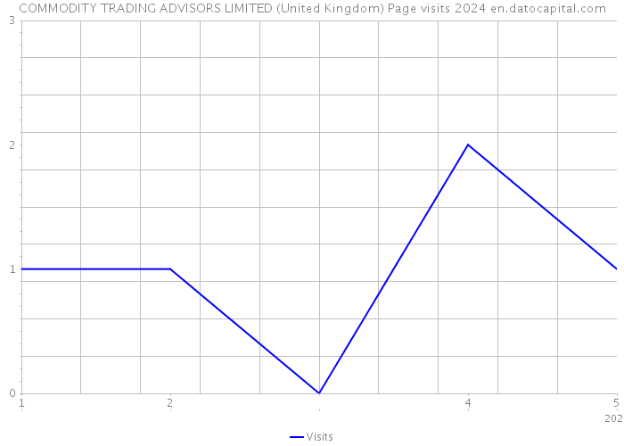 COMMODITY TRADING ADVISORS LIMITED (United Kingdom) Page visits 2024 