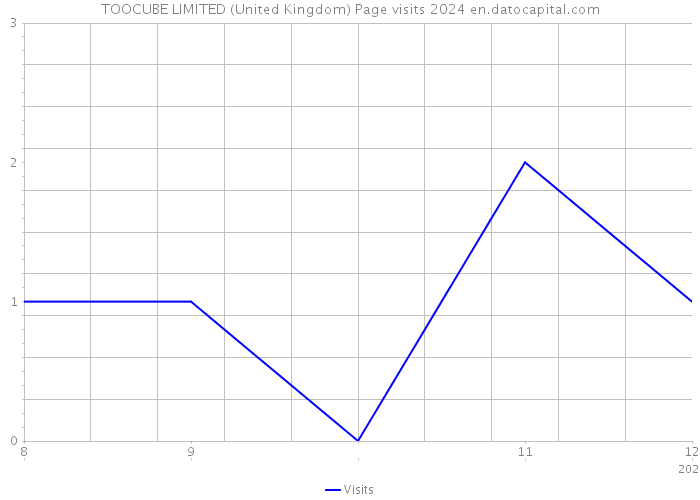 TOOCUBE LIMITED (United Kingdom) Page visits 2024 