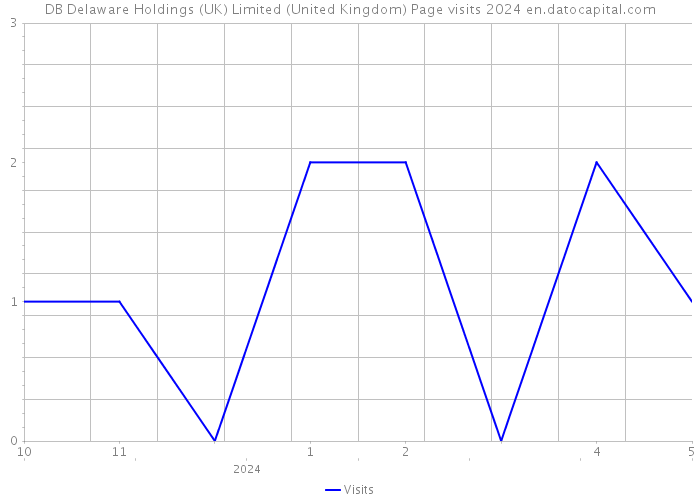 DB Delaware Holdings (UK) Limited (United Kingdom) Page visits 2024 