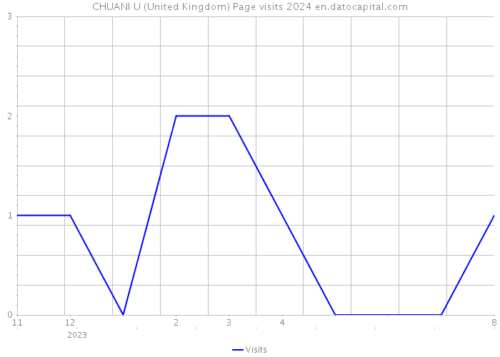 CHUANI U (United Kingdom) Page visits 2024 