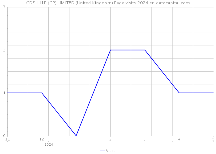 GDF-I LLP (GP) LIMITED (United Kingdom) Page visits 2024 