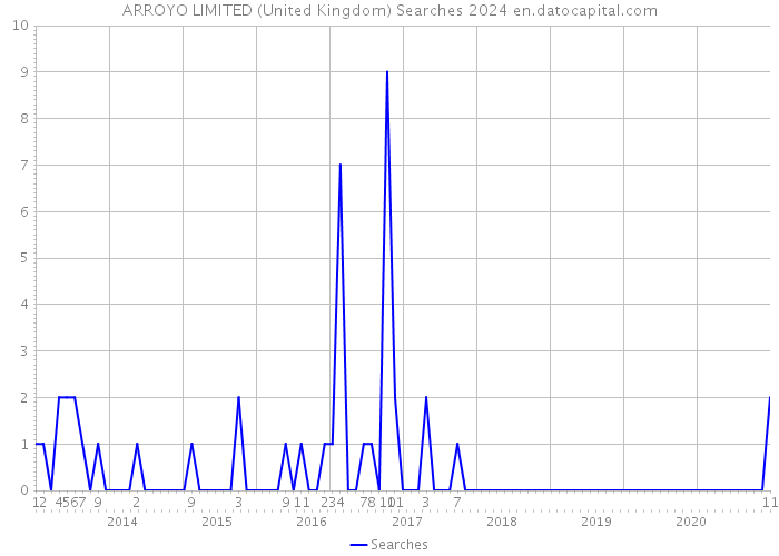 ARROYO LIMITED (United Kingdom) Searches 2024 