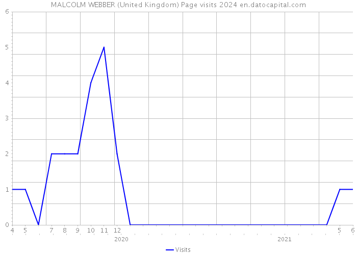 MALCOLM WEBBER (United Kingdom) Page visits 2024 