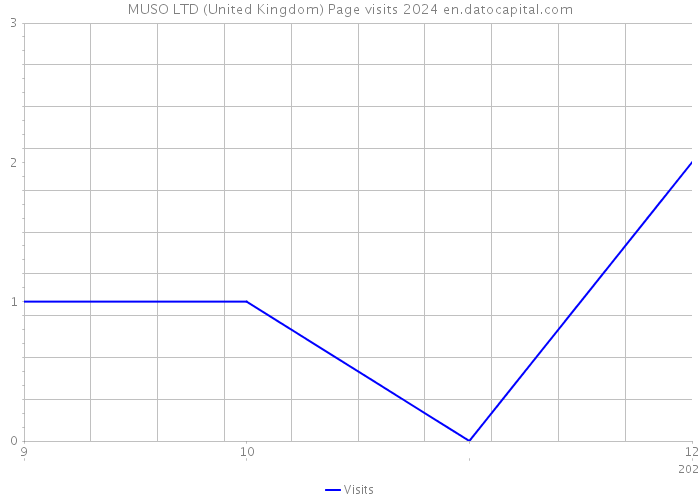 MUSO LTD (United Kingdom) Page visits 2024 