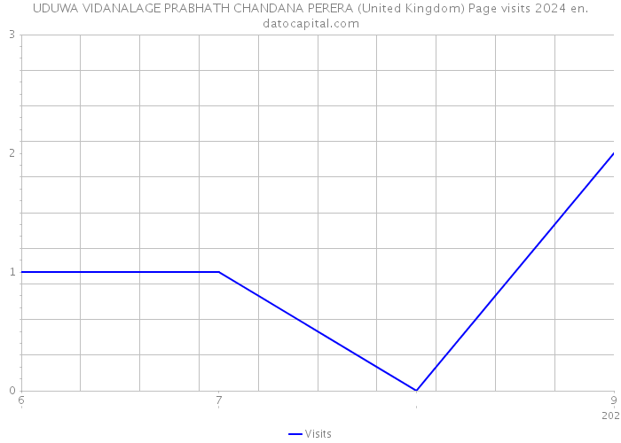 UDUWA VIDANALAGE PRABHATH CHANDANA PERERA (United Kingdom) Page visits 2024 