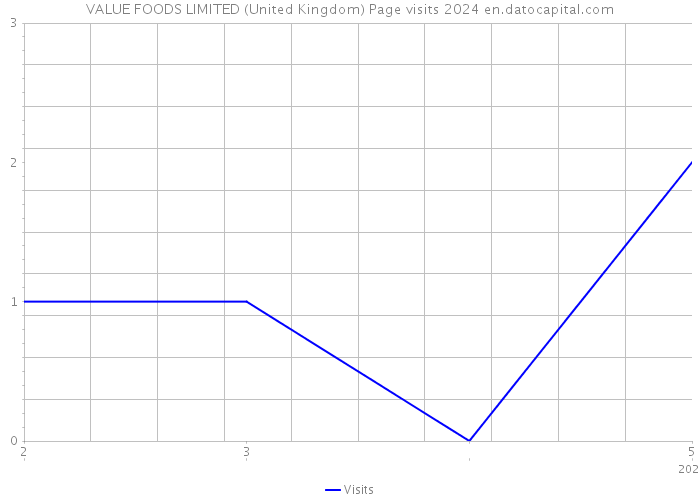 VALUE FOODS LIMITED (United Kingdom) Page visits 2024 
