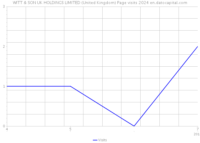 WITT & SON UK HOLDINGS LIMITED (United Kingdom) Page visits 2024 
