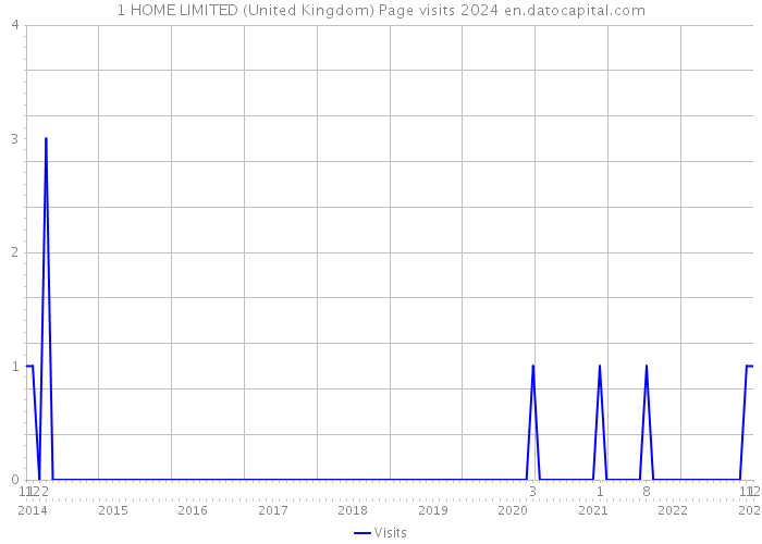 1 HOME LIMITED (United Kingdom) Page visits 2024 
