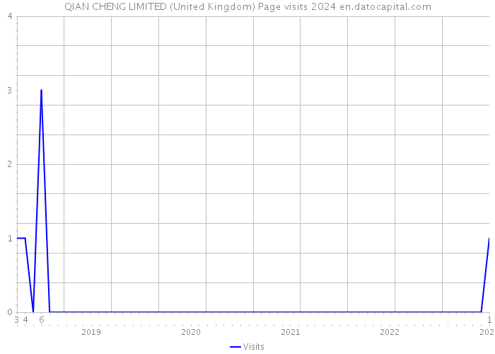 QIAN CHENG LIMITED (United Kingdom) Page visits 2024 