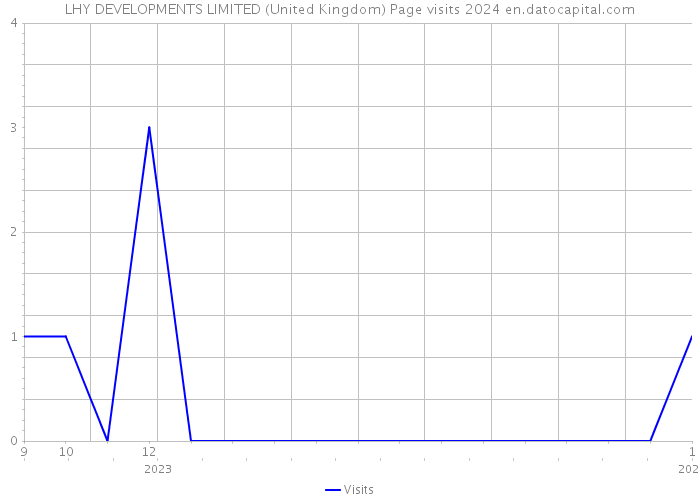 LHY DEVELOPMENTS LIMITED (United Kingdom) Page visits 2024 