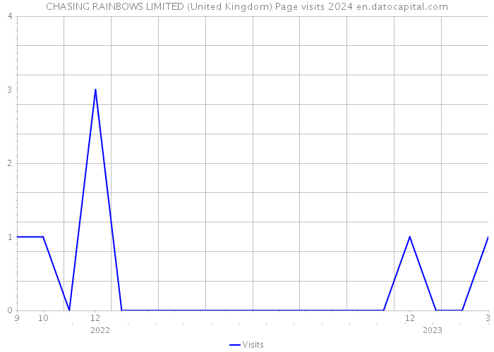 CHASING RAINBOWS LIMITED (United Kingdom) Page visits 2024 