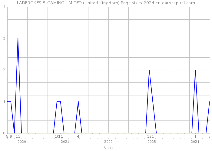 LADBROKES E-GAMING LIMITED (United Kingdom) Page visits 2024 
