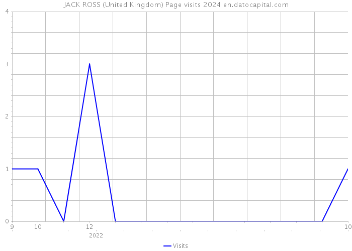 JACK ROSS (United Kingdom) Page visits 2024 