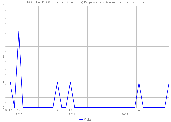 BOON AUN OOI (United Kingdom) Page visits 2024 