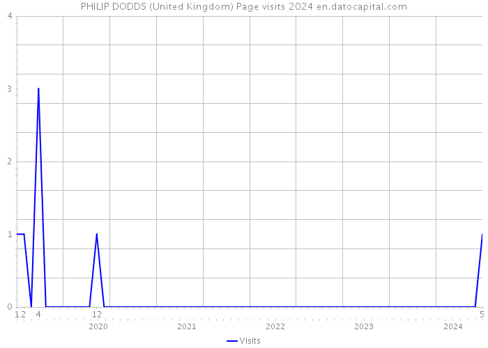 PHILIP DODDS (United Kingdom) Page visits 2024 