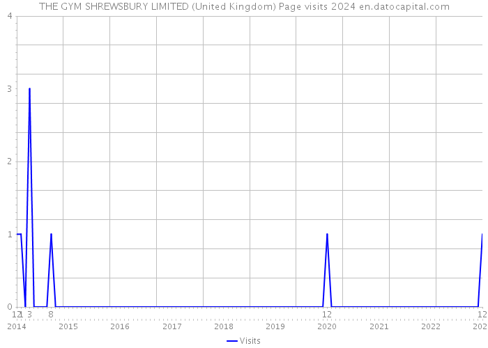 THE GYM SHREWSBURY LIMITED (United Kingdom) Page visits 2024 