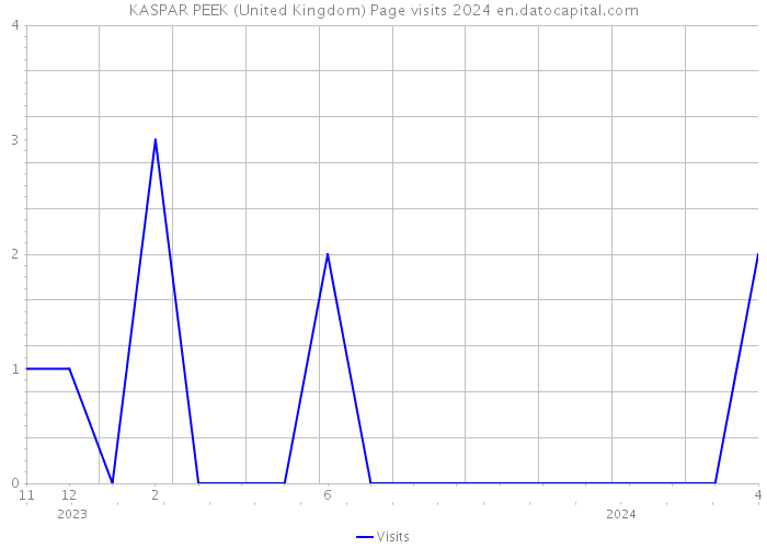 KASPAR PEEK (United Kingdom) Page visits 2024 