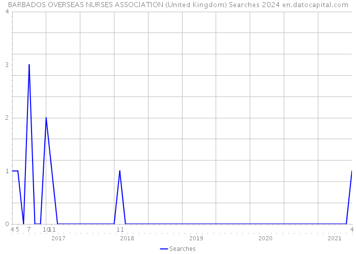 BARBADOS OVERSEAS NURSES ASSOCIATION (United Kingdom) Searches 2024 