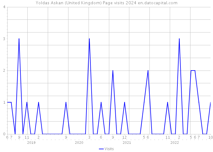 Yoldas Askan (United Kingdom) Page visits 2024 