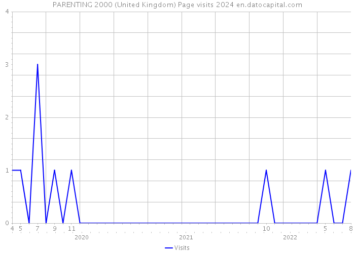PARENTING 2000 (United Kingdom) Page visits 2024 