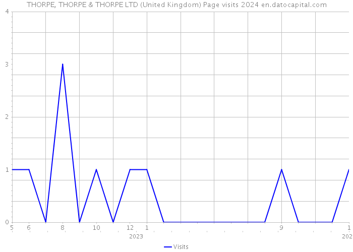 THORPE, THORPE & THORPE LTD (United Kingdom) Page visits 2024 