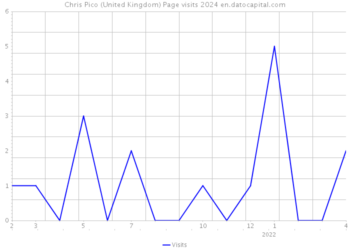 Chris Pico (United Kingdom) Page visits 2024 