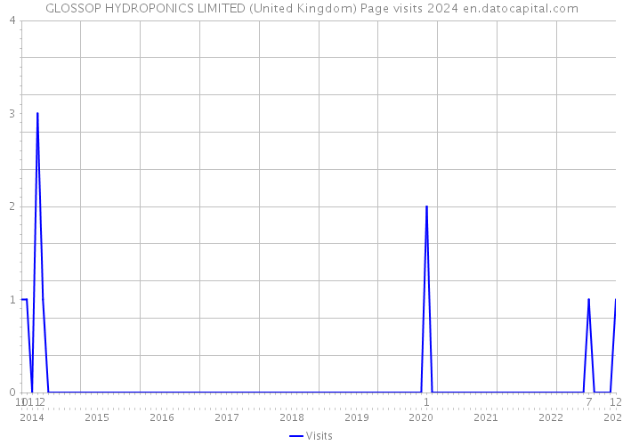 GLOSSOP HYDROPONICS LIMITED (United Kingdom) Page visits 2024 