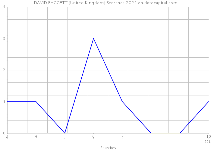 DAVID BAGGETT (United Kingdom) Searches 2024 