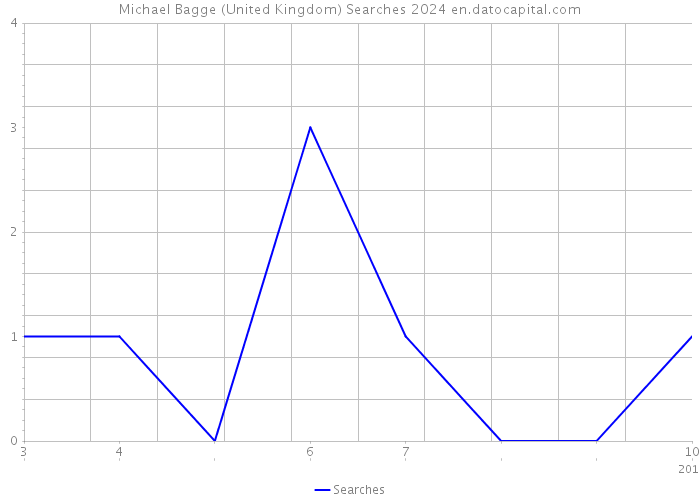 Michael Bagge (United Kingdom) Searches 2024 