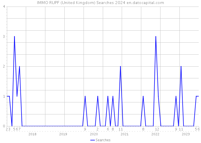 IMMO RUPF (United Kingdom) Searches 2024 