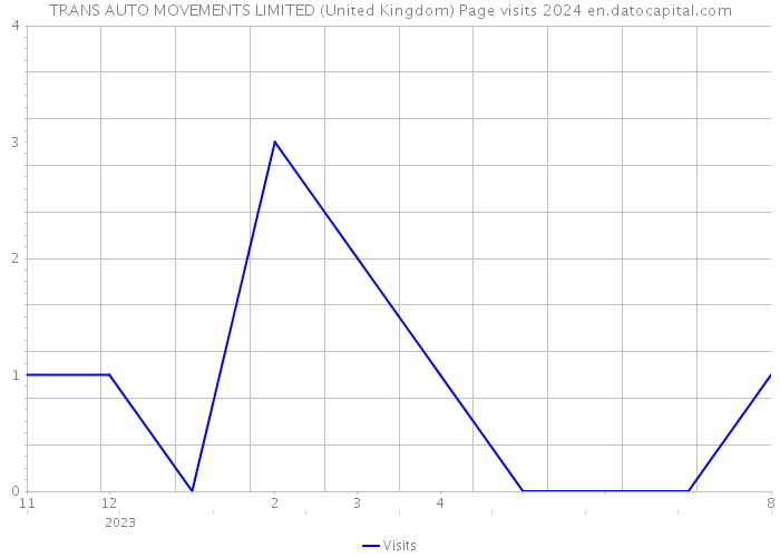 TRANS AUTO MOVEMENTS LIMITED (United Kingdom) Page visits 2024 