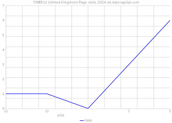 YIWEN LI (United Kingdom) Page visits 2024 