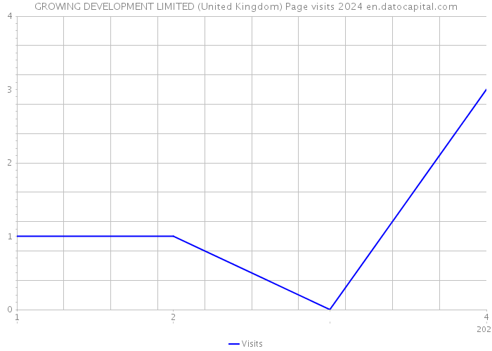 GROWING DEVELOPMENT LIMITED (United Kingdom) Page visits 2024 