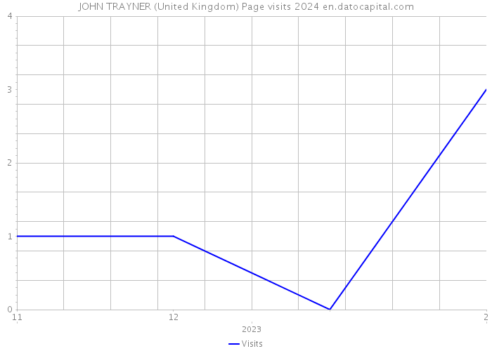JOHN TRAYNER (United Kingdom) Page visits 2024 