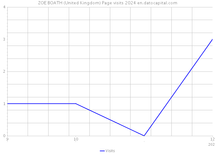 ZOE BOATH (United Kingdom) Page visits 2024 