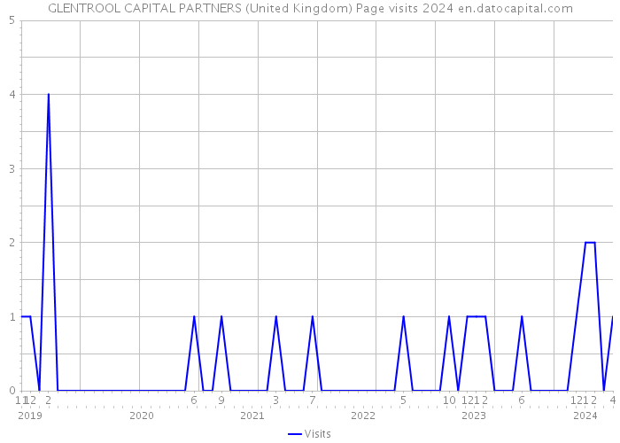 GLENTROOL CAPITAL PARTNERS (United Kingdom) Page visits 2024 