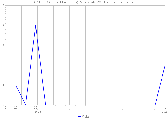 ELAINE LTD (United Kingdom) Page visits 2024 