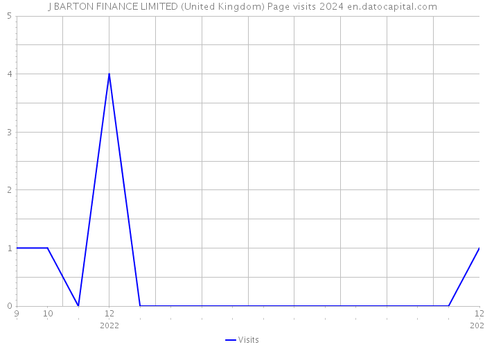 J BARTON FINANCE LIMITED (United Kingdom) Page visits 2024 