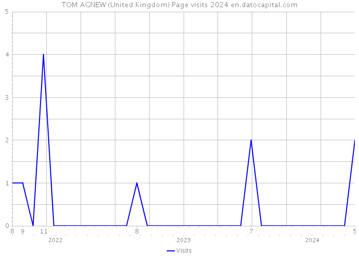 TOM AGNEW (United Kingdom) Page visits 2024 