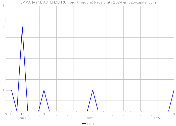 EMMA JAYNE ASHENDEN (United Kingdom) Page visits 2024 