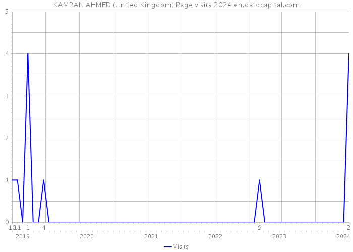 KAMRAN AHMED (United Kingdom) Page visits 2024 