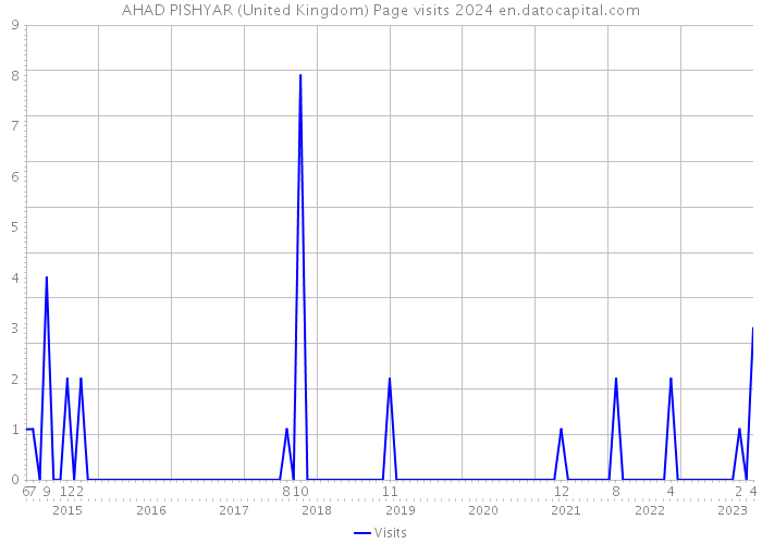 AHAD PISHYAR (United Kingdom) Page visits 2024 