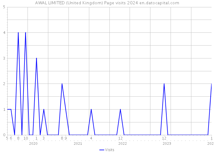 AWAL LIMITED (United Kingdom) Page visits 2024 